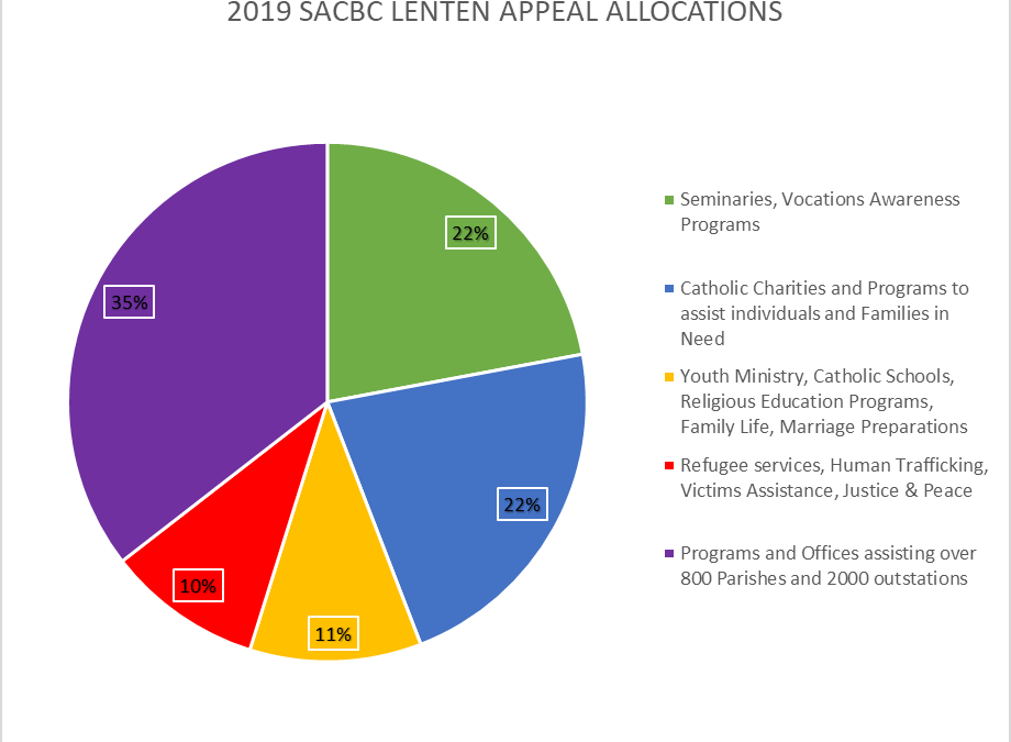 SACBC Lenten Appeal Presents Fund Allocations 2019 and send gratitude to contributors