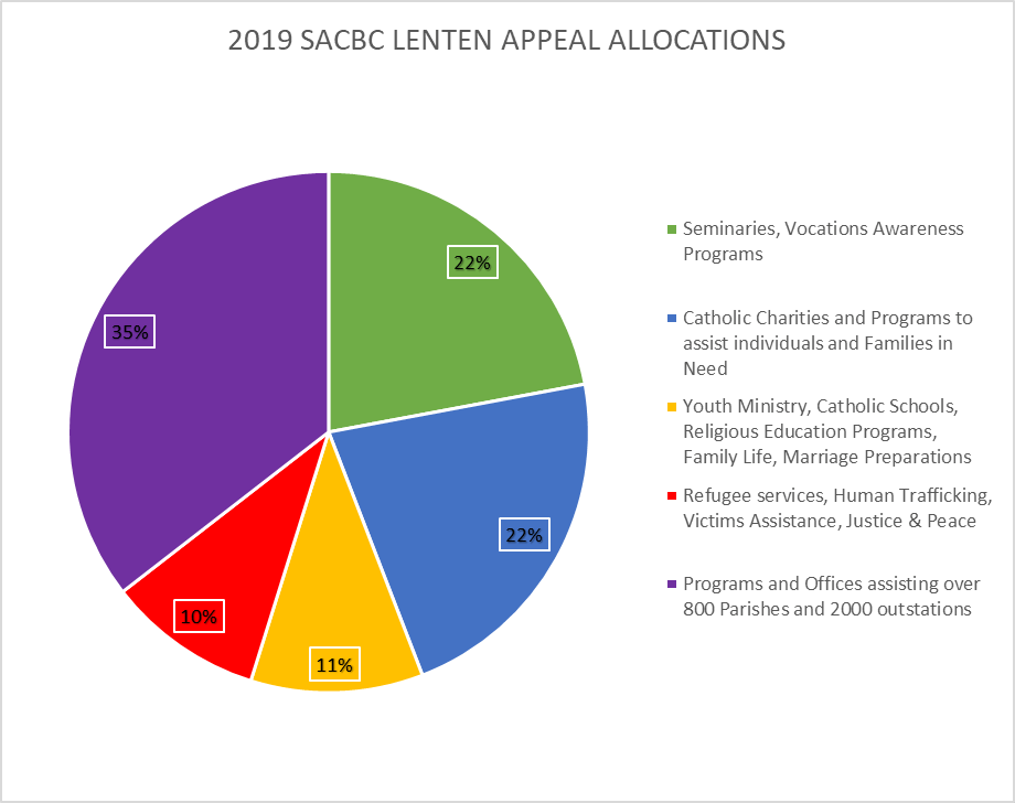 Lenten-Appeal-Allocations-2019