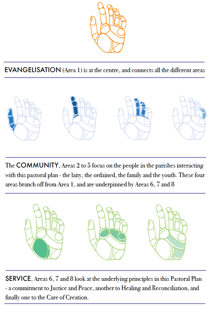 8-Focal-Areas-of-SACBC-Pastoral-Plan
